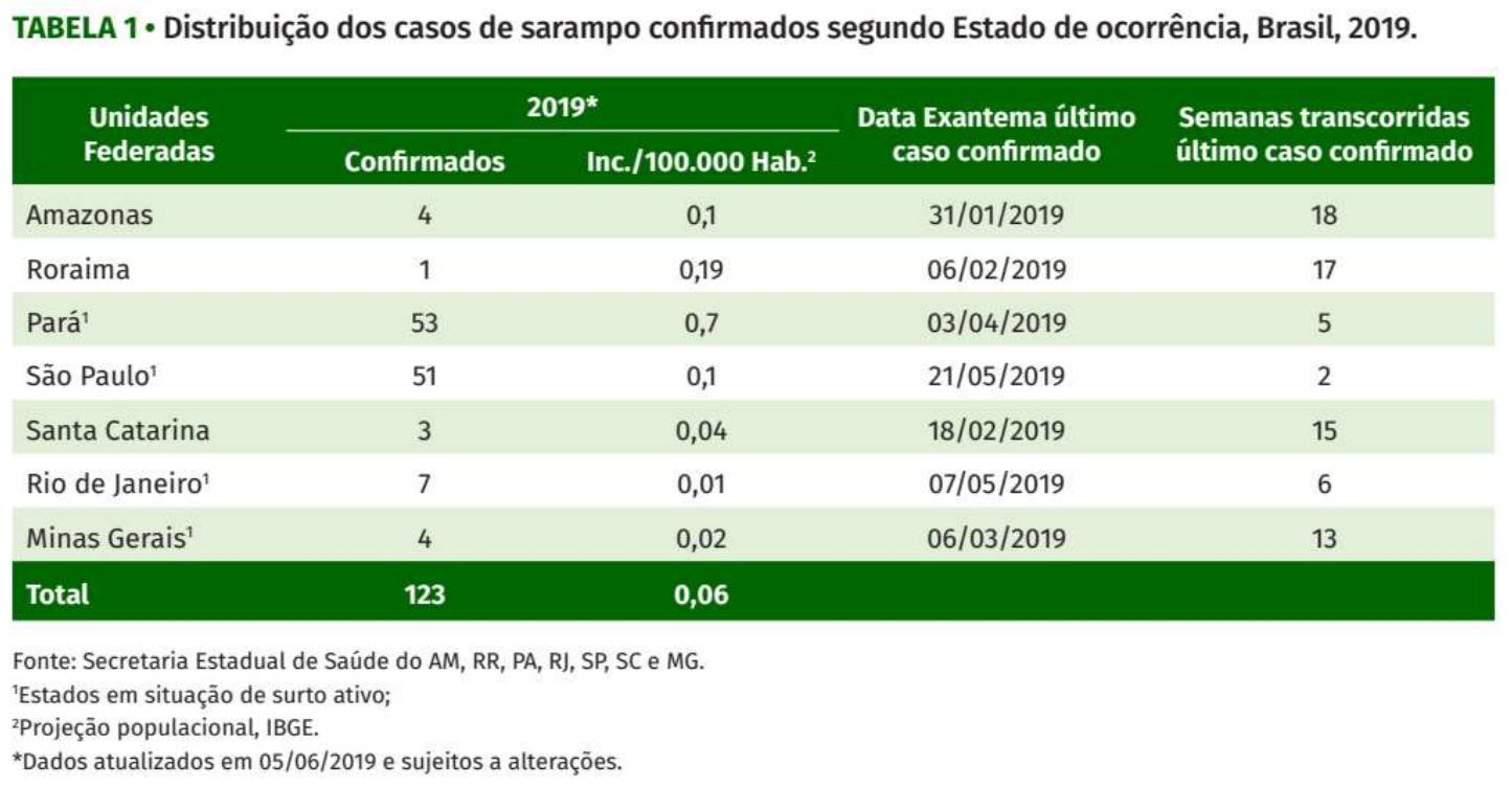 Tabela 1 – Distribuição dos casos de sarampo confirmados segundo Estado de ocorrência, Brasil, 2019: Amazonas, Roraima, Pará, São Paulo, Santa Catarina, Rio de Janeiro e Minas Gerais, com número de confirmados, incidência por 100.000 habitantes, data do exantema do último caso confirmado e semanas transcorridas; total de 123 casos confirmados e incidência de 0,06.