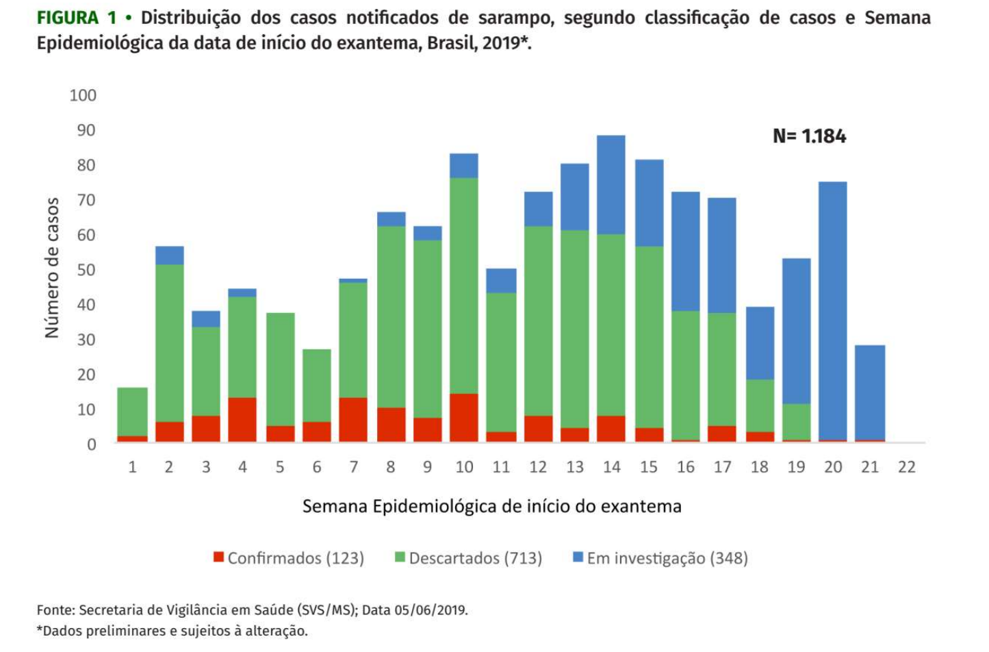 Figura 1 – Gráfico de barras empilhadas da distribuição dos casos notificados de sarampo (N = 1.184) por semana epidemiológica de início do exantema, Brasil, 2019, separando confirmados (123), descartados (713) e em investigação (348), nas semanas 1 a 22.