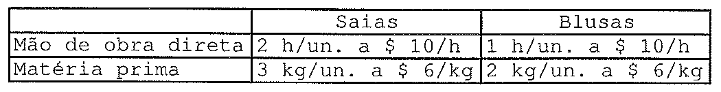 Tabela de custos variáveis: Mão de obra direta — Saias 2 h/un. a $ 10/h; Blusas 1 h/un. a $ 10/h. Matéria prima — Saias 3 kg/un. a $ 6/kg; Blusas 2 kg/un. a $ 6/kg.