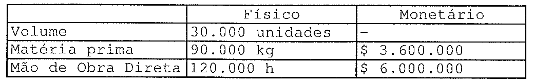 Tabela do plano operacional (Físico / Monetário): Volume 30.000 unidades / -; Matéria prima 90.000 kg / $ 3.600.000; Mão de Obra Direta 120.000 h / $ 6.000.000.