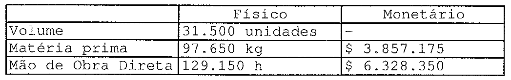 Tabela de dados reais (Físico / Monetário): Volume 31.500 unidades / -; Matéria prima 97.650 kg / $ 3.857.175; Mão de Obra Direta 129.150 h / $ 6.328.350.