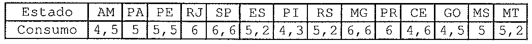 Quadro de consumo de cerveja por estado (milhões de litros): AM 4,5; PA 5; PE 5,5; RJ 6; SP 6,6; ES 5,2; PI 4,3; RS 5,2; MG 6,6; PR 6; CE 4,6; GO 4,5; MS 5; MT 5,2.