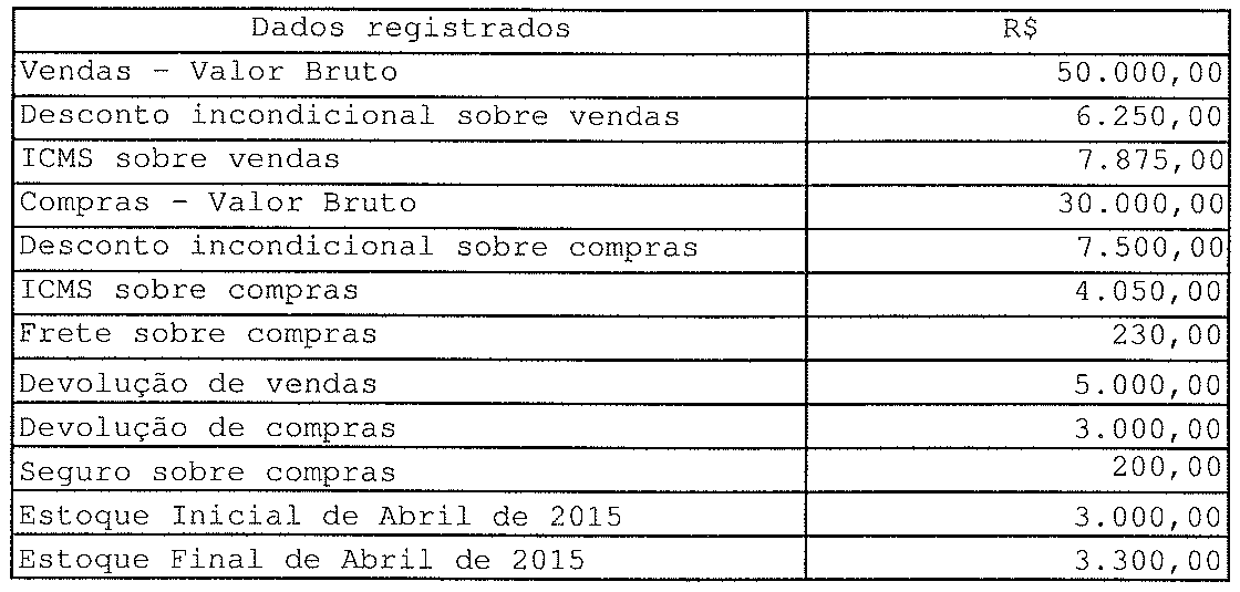 Tabela 'Dados registrados' em R$: Vendas - Valor Bruto 50.000,00; Desconto incondicional sobre vendas 6.250,00; ICMS sobre vendas 7.875,00; Compras - Valor Bruto 30.000,00; Desconto incondicional sobre compras 7.500,00; ICMS sobre compras 4.050,00; Frete sobre compras 230,00; Devolução de vendas 5.000,00; Devolução de compras 3.000,00; Seguro sobre compras 200,00; Estoque Inicial de Abril de 2015 3.000,00; Estoque Final de Abril de 2015 3.300,00.