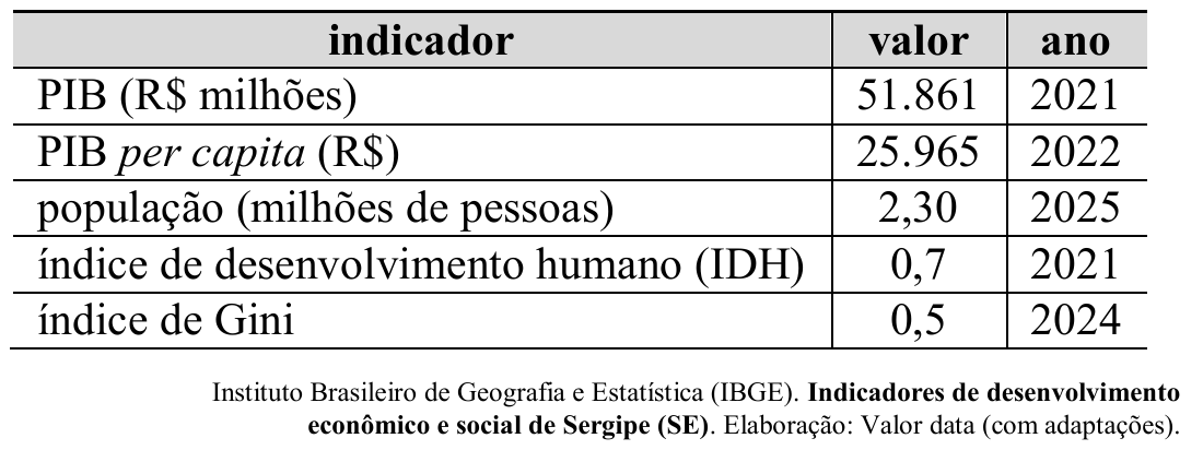 Tabela com colunas indicador, valor e ano: PIB (R$ milhões), 51.861, 2021; PIB per capita (R$), 25.965, 2022; população (milhões de pessoas), 2,30, 2025; índice de desenvolvimento humano (IDH), 0,7, 2021; índice de Gini, 0,5, 2024. Fonte: Instituto Brasileiro de Geografia e Estatística (IBGE). Indicadores de desenvolvimento econômico e social de Sergipe (SE). Elaboração: Valor data (com adaptações).