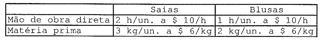 Tabela de custos variáveis: mão de obra direta e matéria-prima por unidade de Saias e Blusas.