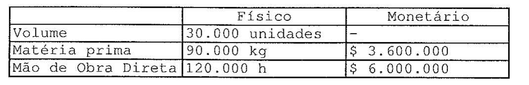 Tabela do plano operacional de produção com colunas Físico e Monetário para Volume, Matéria prima e Mão de Obra Direta.