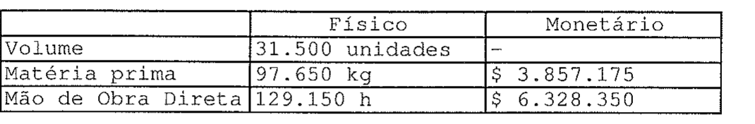 Tabela dos dados reais (históricos) com colunas Físico e Monetário para Volume, Matéria prima e Mão de Obra Direta.