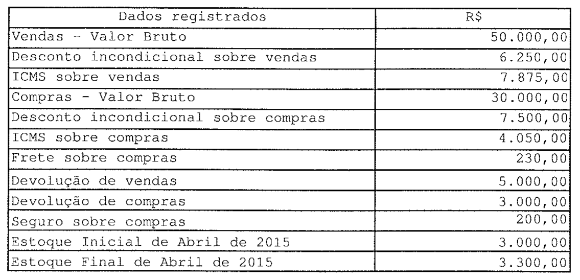 Tabela de dados registrados em R$ no mês de abril de 2015: vendas, descontos, ICMS, compras, fretes, devoluções, seguro e estoques inicial e final.