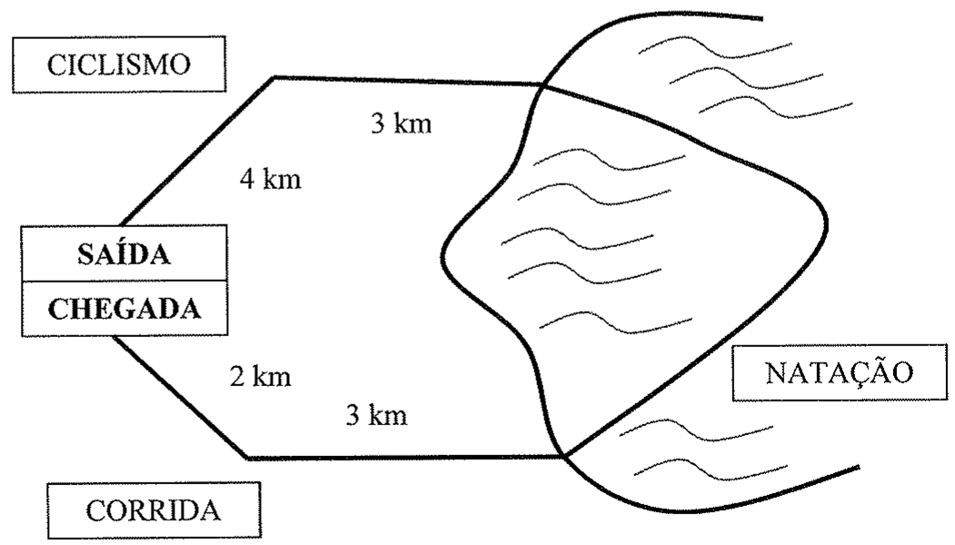 Esquema do percurso: a partir de SAÍDA/CHEGADA, trecho de CICLISMO com segmentos de 4 km e 3 km até um lago; trecho de NATAÇÃO atravessando o lago, sem medida indicada; trecho de CORRIDA com segmentos de 3 km e 2 km de volta à SAÍDA/CHEGADA.