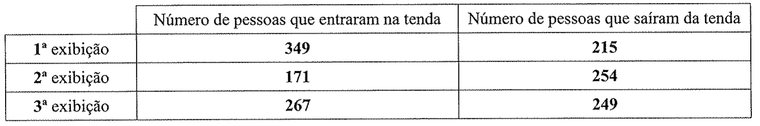 Tabela com o número de pessoas que entraram e que saíram da tenda: 1ª exibição, entraram 349 e saíram 215; 2ª exibição, entraram 171 e saíram 254; 3ª exibição, entraram 267 e saíram 249.