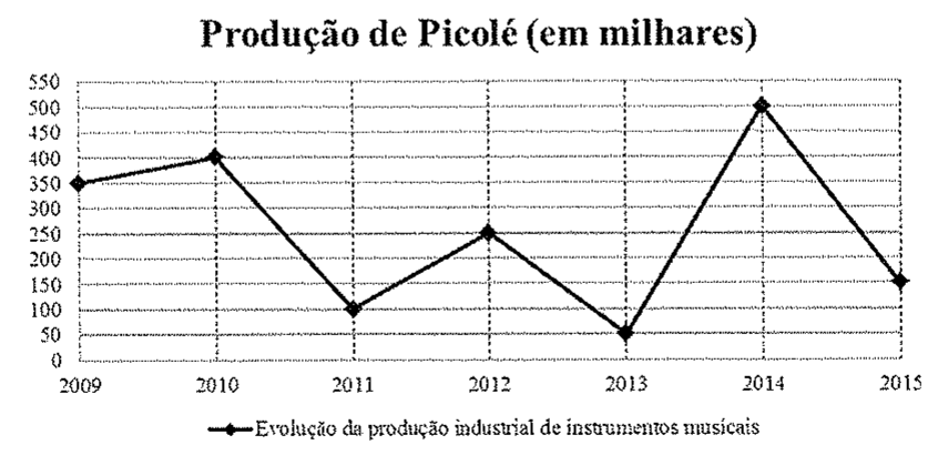Gráfico de linha intitulado “Produção de Picolé (em milhares)”, com eixo vertical de 0 a 550 em intervalos de 50 e anos de 2009 a 2015 no eixo horizontal; legenda: “Evolução da produção industrial de instrumentos musicais”. Valores aproximados lidos no gráfico: 2009, 350; 2010, 400; 2011, 100; 2012, 250; 2013, 50; 2014, 500; 2015, 150.
