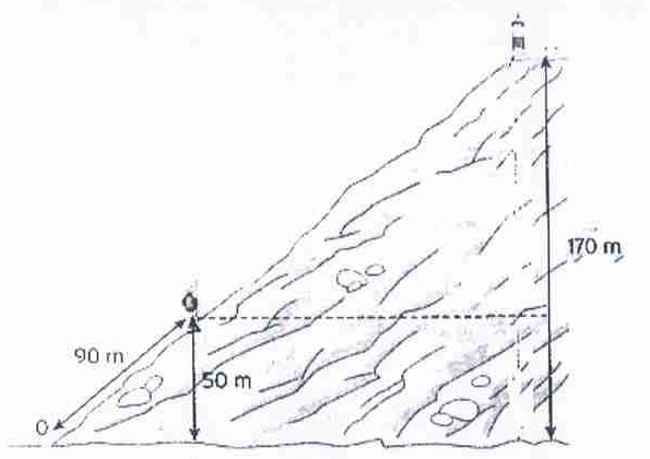 Desenho de uma montanha inclinada com um mirante no topo a 170 m de altura; a partir do ponto O, o alpinista percorreu 90 m pela encosta e está a 50 m de altura.