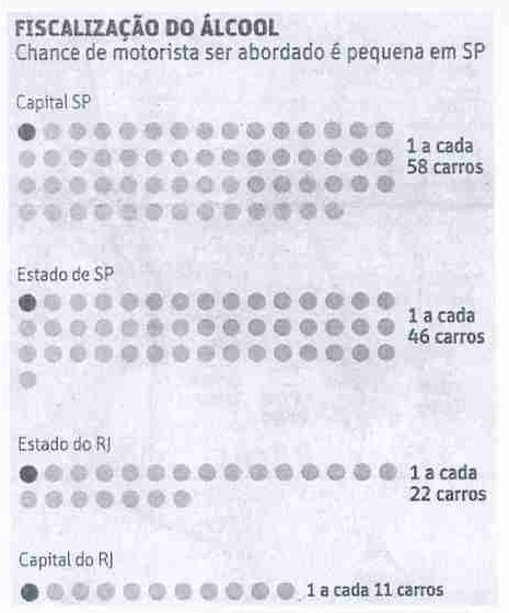 Infográfico “Fiscalização do álcool — Chance de motorista ser abordado é pequena em SP”, com pontos representando carros: Capital SP, 1 a cada 58 carros; Estado de SP, 1 a cada 46 carros; Estado do RJ, 1 a cada 22 carros; Capital do RJ, 1 a cada 11 carros.
