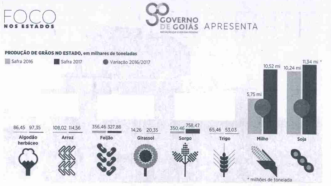 Infográfico “Foco nos Estados — Governo de Goiás apresenta: produção de grãos no estado, em milhares de toneladas”, safra 2016 e safra 2017: algodão herbáceo 86,45 e 97,35; arroz 108,02 e 114,56; feijão 356,46 e 327,88; girassol 14,26 e 20,35; sorgo 350,46 e 758,47; trigo 65,46 e 53,03; milho 5,75 mi e 10,52 mi; soja 10,24 mi e 11,34 mi (milhões de toneladas).