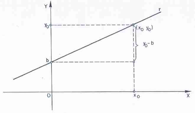 Plano cartesiano com a reta r crescente que corta o eixo Y em b; o ponto (x₀, y₀) está sobre a reta, com linhas tracejadas até os eixos e a indicação y₀ − b da diferença vertical entre y₀ e b.