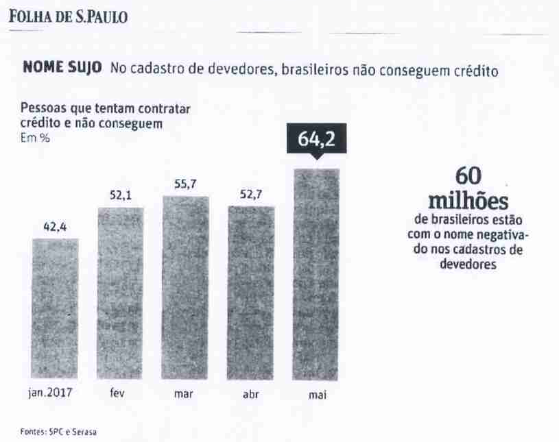 Gráfico de barras da Folha de S.Paulo, “Nome sujo: no cadastro de devedores, brasileiros não conseguem crédito”, pessoas que tentam contratar crédito e não conseguem, em %: jan.2017 42,4; fev 52,1; mar 55,7; abr 52,7; mai 64,2. Destaque: 60 milhões de brasileiros estão com o nome negativado nos cadastros de devedores. Fontes: SPC e Serasa.