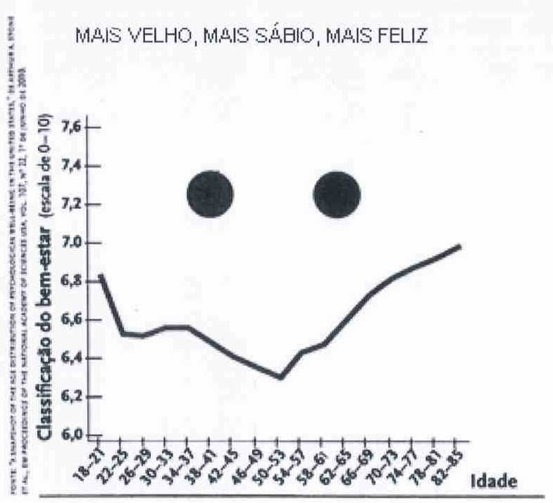 Gráfico de linha “Mais velho, mais sábio, mais feliz”: classificação do bem-estar (escala de 0 a 10, eixo de 6,0 a 7,6) por faixa etária de 18-21 a 82-85 anos. A linha começa perto de 6,8, cai até cerca de 6,3 na faixa 50-53 e sobe até cerca de 7,0 em 82-85, formando com dois círculos acima um rosto sorridente.