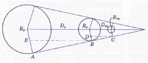 Esquema de três círculos alinhados de tamanhos decrescentes, com raios Rs, Re e Rm, distâncias Ds e Dm, dentro de um cone de retas tangentes; pontos A, B, C, D e E marcados.