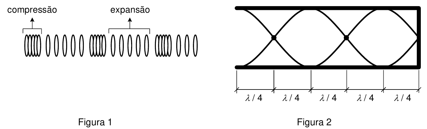Figura 1: sequência de espiras representando regiões de compressão (espiras juntas) e expansão (espiras afastadas) de uma onda. Figura 2: tubo aberto à esquerda e fechado à direita com padrão de onda estacionária, dividido em cinco trechos de comprimento λ/4.