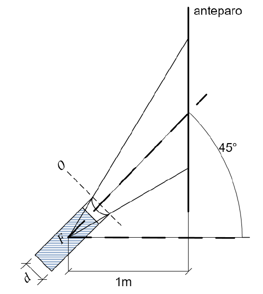 Lanterna cilíndrica de diâmetro d inclinada a 45° com a horizontal, com centro óptico O e foco F; feixe cônico de luz atingindo um anteparo vertical situado a 1 m na horizontal do foco.