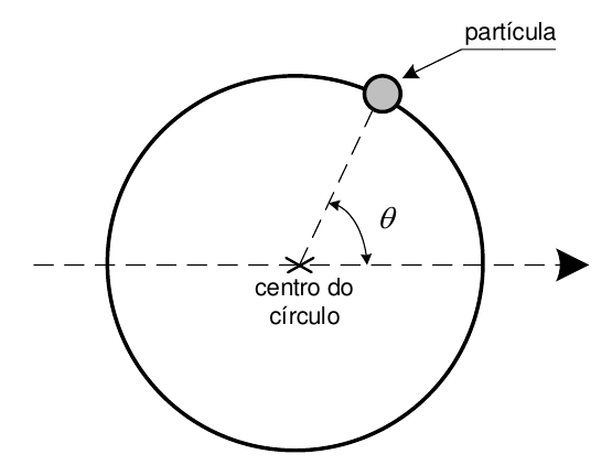 Círculo com partícula sobre a circunferência; o ângulo θ é medido a partir do eixo horizontal tracejado que passa pelo centro do círculo até o raio que liga o centro à partícula.