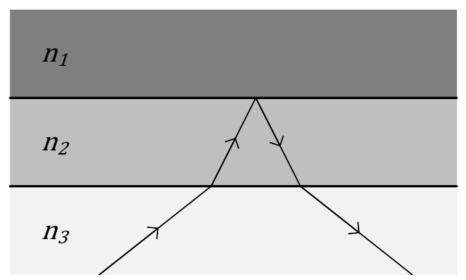 Três camadas horizontais com índices n1 (superior), n2 (intermediária) e n3 (inferior). Um raio vindo de n3 refrata ao entrar em n2, atinge a interface n2/n1, é refletido de volta em n2 e retorna a n3.