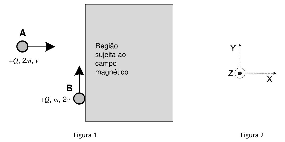 Figura 1: partícula A (+Q, 2m, v) movendo-se para a direita em direção a uma região retangular sujeita ao campo magnético; partícula B (+Q, m, 2v) movendo-se para cima junto à borda esquerda da região. Figura 2: eixos X para a direita, Y para cima e Z saindo do plano.