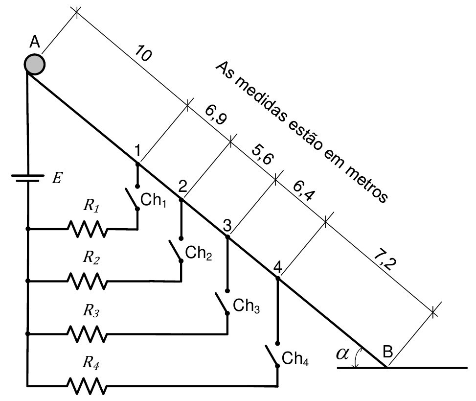 Plano inclinado de A até B, ângulo α com a horizontal, com pontos 1, 2, 3 e 4 ao longo da rampa; distâncias ao longo do plano: A a 1 = 10, 1 a 2 = 6,9, 2 a 3 = 5,6, 3 a 4 = 6,4, 4 a B = 7,2 (medidas em metros). Fonte E ligada ao ponto A e aos resistores R1 a R4 em paralelo, cada um conectado ao plano pelas chaves Ch1 a Ch4 nos pontos 1 a 4.