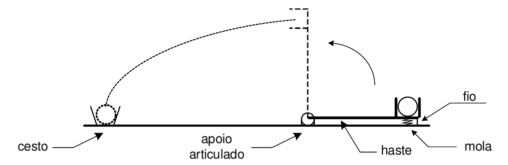 Haste horizontal com apoio articulado à esquerda e, à direita, recipiente com bola sobre uma mola presa ao solo por um fio; a haste gira até a vertical (posição tracejada) e a bola é lançada em trajetória curva até um cesto no solo à esquerda do apoio.
