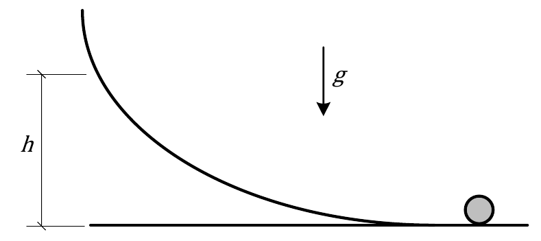 Cilindro sobre superfície horizontal, à direita de uma rampa curva côncava que sobe para a esquerda; cota h indicada à esquerda e gravidade g apontando para baixo.