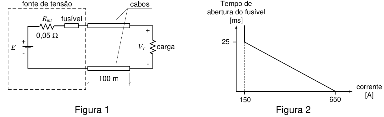 Figura 1: fonte de tensão E com resistência interna Rint de 0,05 Ω e fusível, ligada por dois cabos de 100 m a uma carga com tensão terminal VT. Figura 2: gráfico do tempo de abertura do fusível (ms) em função da corrente (A): reta decrescente de 25 ms em 150 A até 0 em 650 A.