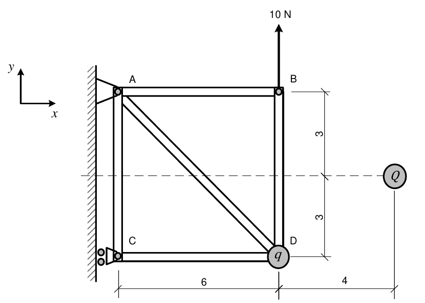Treliça quadrada ABCD de lado 6 m com diagonal AD, presa a uma parede à esquerda: apoio fixo em A (canto superior) e apoio móvel em C (canto inferior). Força de 10 N vertical para cima em B. Carga q em D; carga Q situada 4 m à direita de D e 3 m acima dele (na altura média entre B e D).