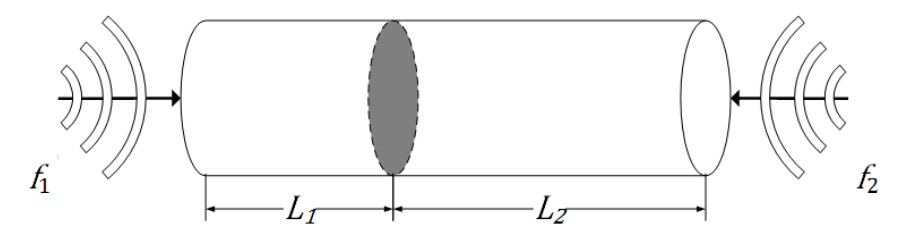 Tubo cilíndrico horizontal com parede móvel interna dividindo-o em câmaras de comprimentos L1 (esquerda) e L2 (direita); onda de frequência f1 entra pela esquerda e onda de frequência f2 entra pela direita.