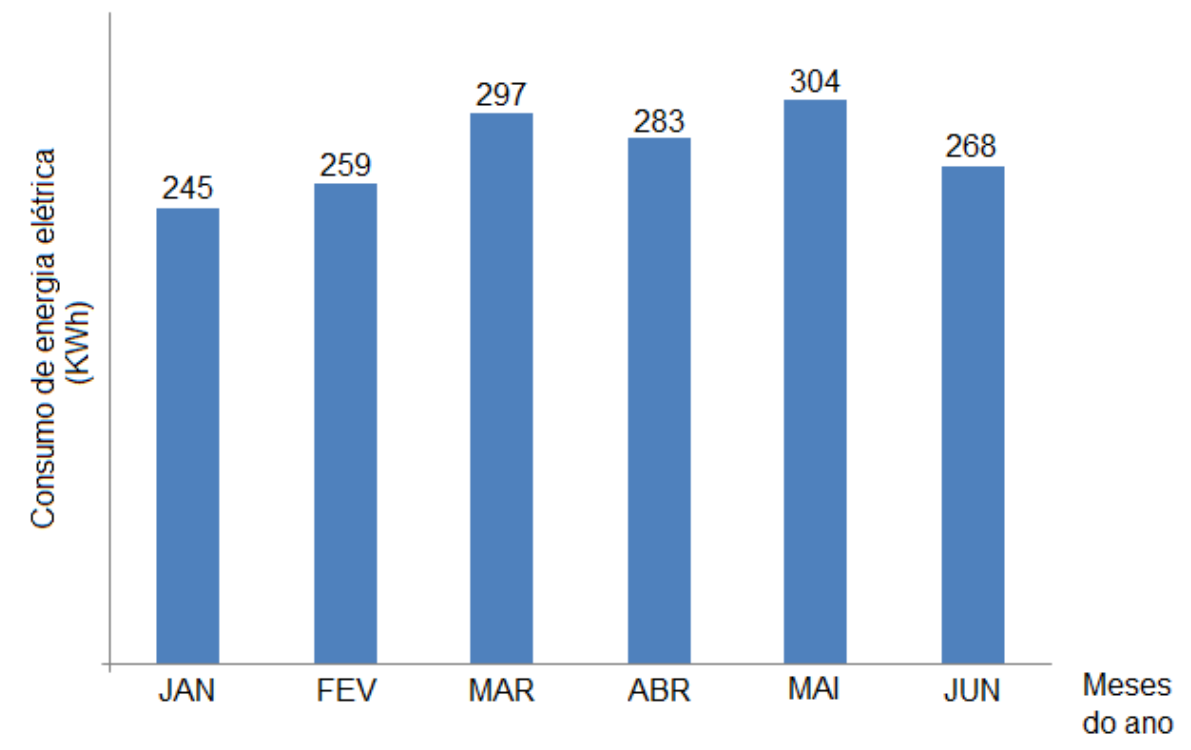 Gráfico de barras do consumo de energia elétrica (kWh) por mês: JAN 245, FEV 259, MAR 297, ABR 283, MAI 304, JUN 268.