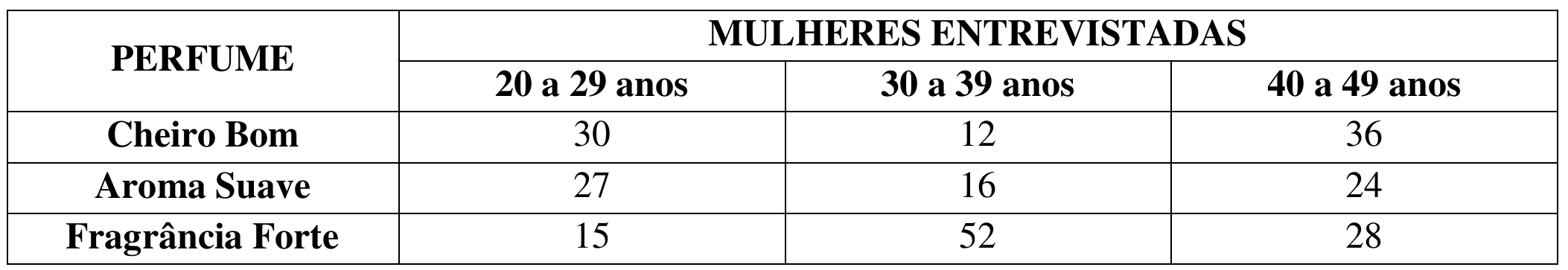 Tabela de preferência de perfumes por faixa etária das mulheres entrevistadas (20 a 29, 30 a 39 e 40 a 49 anos): Cheiro Bom 30, 12, 36; Aroma Suave 27, 16, 24; Fragrância Forte 15, 52, 28.