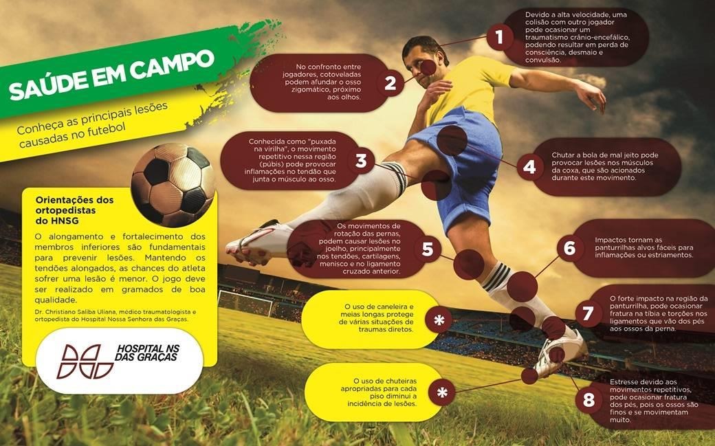 Infográfico “Saúde em campo”: fotografia de um jogador de futebol em movimento, com boxes numerados de 1 a 8 e dois boxes com asterisco ligados a regiões do corpo (cabeça, rosto, virilha, coxa, joelho, panturrilha, tíbia e pés), além do box “Orientações dos ortopedistas do HNSG”, uma bola e o logotipo do Hospital Nossa Senhora das Graças. Os textos dos boxes estão transcritos logo abaixo.
