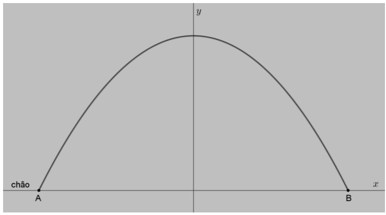 Plano cartesiano com um arco de parábola voltado para baixo, simétrico em relação ao eixo y; o eixo x representa o chão e os pontos A e B marcam as extremidades do arco sobre ele.