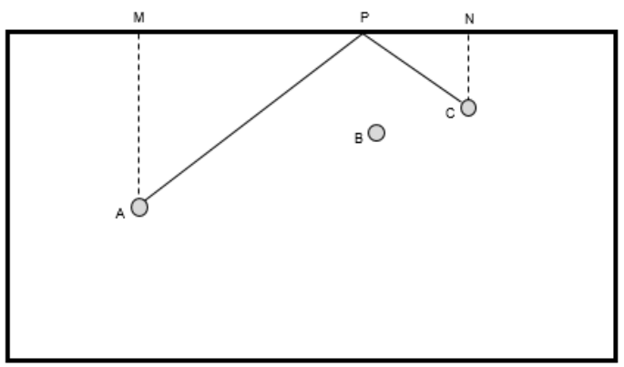 Mesa retangular vista de cima com as bolas A, B e C; a trajetória sai de A, toca a lateral superior no ponto P e segue até C; M e N são os pés das perpendiculares tracejadas de A e de C à lateral; B fica entre as trajetórias.