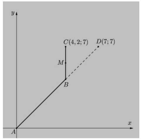 Plano cartesiano com segmento de A (origem) até B, segmento vertical de B até C(4,2; 7) com ponto médio M, e prolongamento tracejado de AB até D(7; 7).
