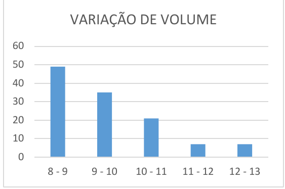 Gráfico de colunas “VARIAÇÃO DE VOLUME” com as categorias 8-9, 9-10, 10-11, 11-12 e 12-13; eixo vertical de 0 a 60; colunas aproximadamente 49, 35, 21, 7 e 7.