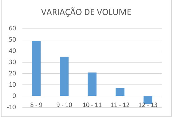 Gráfico de colunas “VARIAÇÃO DE VOLUME” com as categorias 8-9, 9-10, 10-11, 11-12 e 12-13; eixo vertical de −10 a 60; colunas aproximadamente 49, 35, 21, 7 e −7.