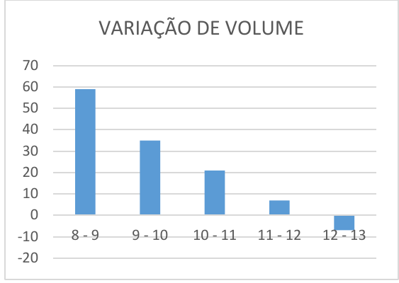 Gráfico de colunas “VARIAÇÃO DE VOLUME” com as categorias 8-9, 9-10, 10-11, 11-12 e 12-13; eixo vertical de −20 a 70; colunas aproximadamente 59, 35, 21, 7 e −7.