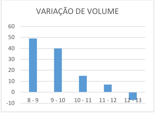 Gráfico de colunas “VARIAÇÃO DE VOLUME” com as categorias 8-9, 9-10, 10-11, 11-12 e 12-13; eixo vertical de −10 a 60; colunas aproximadamente 49, 40, 15, 7 e −7.
