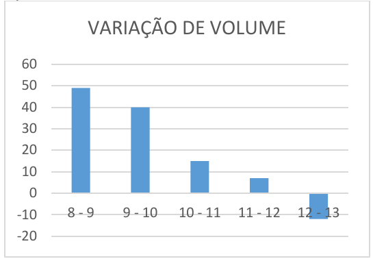 Gráfico de colunas “VARIAÇÃO DE VOLUME” com as categorias 8-9, 9-10, 10-11, 11-12 e 12-13; eixo vertical de −20 a 60; colunas aproximadamente 49, 40, 15, 7 e −14.
