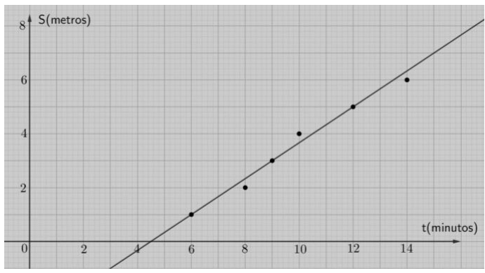 Plano cartesiano quadriculado com eixo t (minutos) de 0 a 14 e eixo S (metros) de 0 a 8; seis pontos, aproximadamente (6, 1), (8, 2), (9, 3), (10, 4), (12, 5) e (14, 6), e uma reta traçada que passa por três deles.