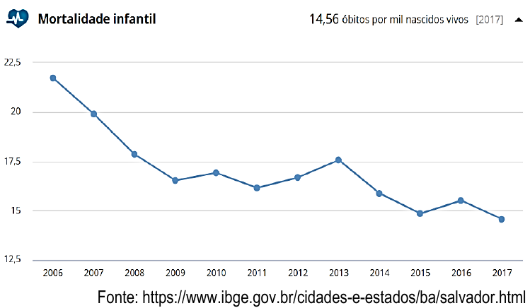 Gráfico de linha “Mortalidade infantil” de Salvador de 2006 a 2017, eixo vertical de 12,5 a 22,5; indicação “14,56 óbitos por mil nascidos vivos [2017]”; os valores caem de cerca de 21,7 em 2006 e 19,9 em 2007 até 14,56 em 2017; fonte IBGE abaixo.
