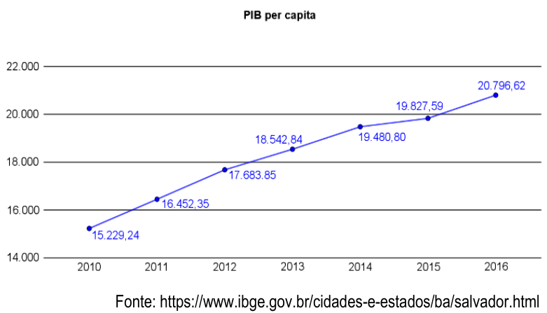 Gráfico de linha “PIB per capita” de Salvador, 2010 a 2016, com os valores rotulados: 15.229,24; 16.452,35; 17.683,85; 18.542,84; 19.480,80; 19.827,59 e 20.796,62; fonte IBGE abaixo.