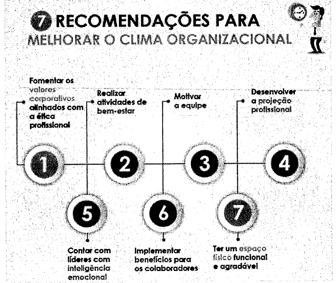 Infográfico intitulado '7 recomendações para melhorar o clima organizacional', com sete círculos numerados ligados por linhas: 1 Fomentar os valores corporativos alinhados com a ética profissional; 2 Realizar atividades de bem-estar; 3 Motivar a equipe; 4 Desenvolver a projeção profissional; 5 Contar com líderes com inteligência emocional; 6 Implementar benefícios para os colaboradores; 7 Ter um espaço físico funcional e agradável. Há uma ilustração de uma pessoa com um relógio no canto superior direito.