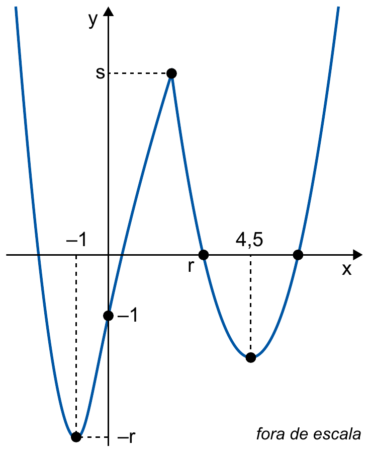 Gráfico da função f no plano cartesiano (fora de escala): parábola à esquerda com vértice no ponto de abscissa −1 e ordenada −r, passando pelo ponto (0, −1); segmento de reta de (0, −1) até um ponto de máximo de ordenada s; parábola à direita que corta o eixo x em r, tem vértice de abscissa 4,5 e volta a cortar o eixo x.