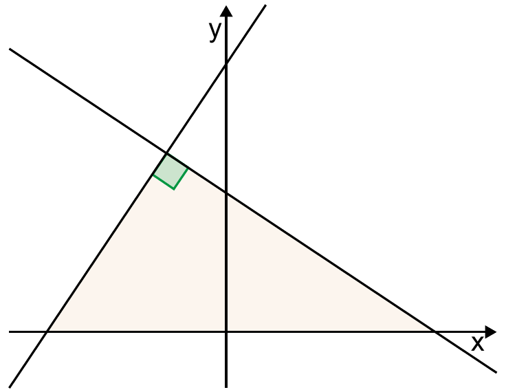 Plano cartesiano com duas retas perpendiculares, r e s, que se cruzam no segundo quadrante; a reta crescente corta o eixo x à esquerda da origem e a reta decrescente corta o eixo x à direita; o triângulo formado pelas retas e pelo eixo x está sombreado e o ângulo reto está indicado.